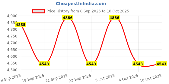flipkart.com devanix Decorative Showpiece-17 cm devanix Price History Graph from 8 Sep 2025 to 17 Oct 2025
