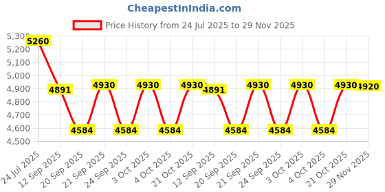 flipkart.com devanix Decorative Silver Elephant Bowl Decorative Showpiece for Home & Office Decorative Showpiece-16 cm devanix Price History Graph from 24 Jul 2025 to 29 Nov 2025