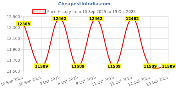 flipkart.com devanix Decorative Silver Plated Lord Ganesh Showpiece Ideal for Home & Office Decor Decorative Showpiece-16 cm devanix Price History Graph from 10 Sep 2025 to 17 Oct 2025