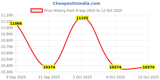 flipkart.com devanix Decorative Silver Plated Ram Lalla With Arch Showpiece Ideal for Home & Office Decorative Showpiece-22 cm devanix Price History Graph from 9 Sep 2025 to 11 Oct 2025