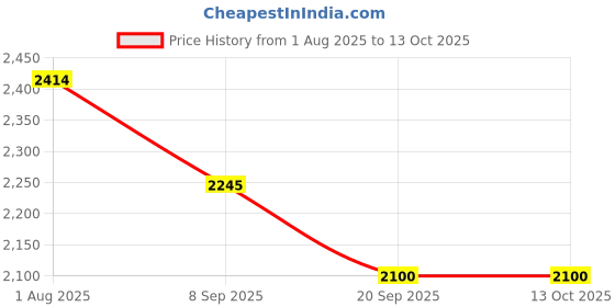 flipkart.com devanix Decorative Silver Plated Ram Lalla With Arch Showpiece Ideal for Home & Office Decorative Showpiece-3 cm devanix Price History Graph from 1 Aug 2025 to 12 Oct 2025