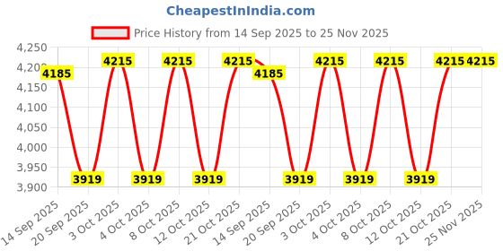flipkart.com devanix Decorative Silver Plated Resin Jesus, Mary and Joseph Showpiece for Home Décor Decorative Showpiece-12.7 cm devanix Price History Graph from 14 Sep 2025 to 24 Nov 2025