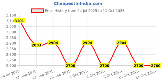 flipkart.com devanix Decorative Silver Plated Resin Meditating Shiv Ji Showpiece for Home Décor Decorative Showpiece-7.6 cm devanix Price History Graph from 24 Jul 2025 to 10 Oct 2025