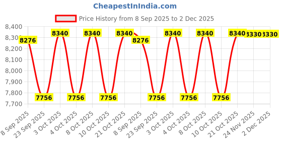 flipkart.com devanix Decorative Silver Plated Sai Baba Idol Showpiece Ideal for Home & Office Decor Decorative Showpiece-10 cm devanix Price History Graph from 8 Sep 2025 to 2 Dec 2025