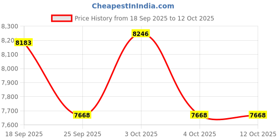 flipkart.com devanix Decorative Silver Platted Dhan Lakshmi Showpiece Ideal For Home & Office Decor Decorative Showpiece-25 cm devanix Price History Graph from 18 Sep 2025 to 12 Oct 2025