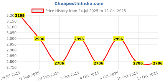 flipkart.com devanix Decorative Silver Platted Ladoo Gopal with wooden Frame Ideal For Home & Office Decorative Showpiece-9 cm devanix Price History Graph from 24 Jul 2025 to 12 Oct 2025
