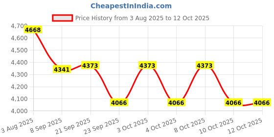 flipkart.com devanix Decorative Silver Platted Lakshmi Ganesh Showpiece Ideal for Home & Office Decor Decorative Showpiece-10 cm devanix Price History Graph from 3 Aug 2025 to 10 Oct 2025