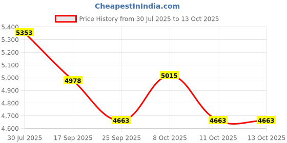 flipkart.com devanix Decorative Silver Platted Lakshmi Ganesh Showpiece Ideal for Home & Office Decor Decorative Showpiece-10 cm devanix Price History Graph from 30 Jul 2025 to 13 Oct 2025