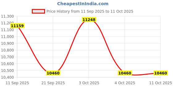 flipkart.com devanix Decorative Silver Platted Lakshmi Ganesh Showpiece Ideal for Home & Office Decor Decorative Showpiece-19 cm devanix Price History Graph from 11 Sep 2025 to 10 Oct 2025