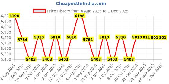 flipkart.com devanix Decorative Silver Platted Lord Ganesha Sitting Showpiece Ideal for Home & Office Decorative Showpiece-14 cm devanix Price History Graph from 4 Aug 2025 to 30 Nov 2025