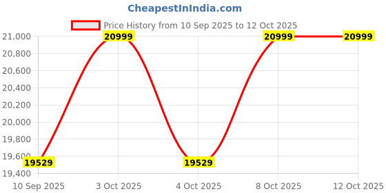 flipkart.com devanix Decorative Silver Platted Lord Krishna with Cow Showpiece Ideal for Home Decor Decorative Showpiece-30.4 cm devanix Price History Graph from 10 Sep 2025 to 12 Oct 2025