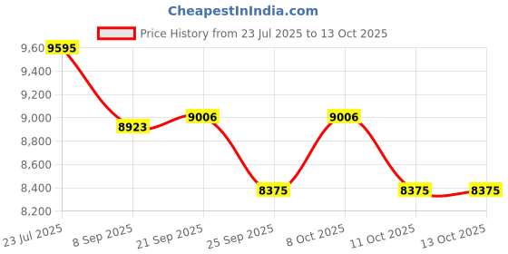 flipkart.com devanix Decorative Silver Platted Relaxing Lord Ganesh Showpiece Ideal For Home & Office Decorative Showpiece-13 cm devanix Price History Graph from 23 Jul 2025 to 13 Oct 2025