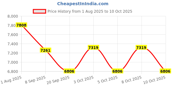 flipkart.com devanix Decorative Silver Platted Shiv Ji Small Showpiece Ideal for Home & Office Decor Decorative Showpiece-15.2 cm devanix Price History Graph from 1 Aug 2025 to 10 Oct 2025