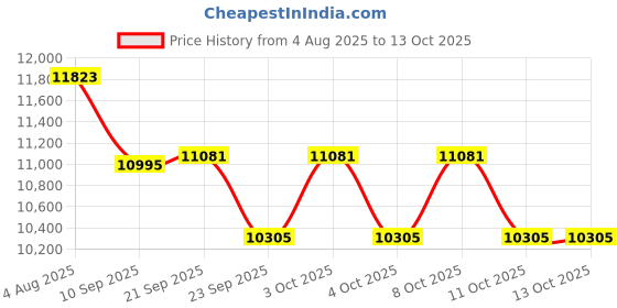 flipkart.com devanix Decorative Silver Platted Tirupati Bala Ji Showpiece Ideal for Home & Office Decorative Showpiece-16.5 cm devanix Price History Graph from 4 Aug 2025 to 12 Oct 2025