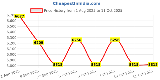 flipkart.com devanix Decorative Small Elephant Pair Set Showpiece for Home & Office Décor Decorative Showpiece-10 cm devanix Price History Graph from 1 Aug 2025 to 11 Oct 2025