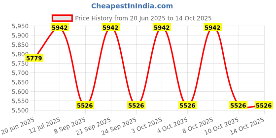 flipkart.com devanix Decorative Small Elephant Pair Set Showpiece for Home & Office Décor Decorative Showpiece-10 cm devanix Price History Graph from 20 Jun 2025 to 14 Oct 2025