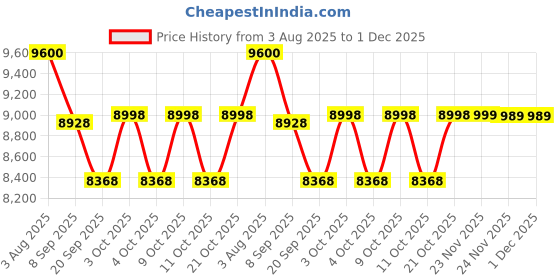 flipkart.com devanix Decorative Standing Kali Mata Showpiece Silver Plated for Home & Office Décor Decorative Showpiece-17.7 cm devanix Price History Graph from 3 Aug 2025 to 30 Nov 2025
