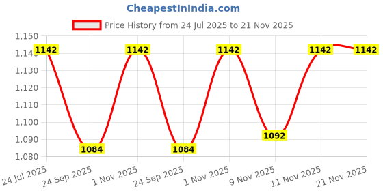 flipkart.com devansh 4589756170 Table Lamps Lamp Shade devansh Price History Graph from 24 Jul 2025 to 21 Nov 2025