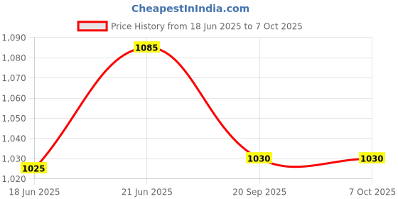 flipkart.com devansh 4589756172 Table Lamps Lamp Shade devansh Price History Graph from 18 Jun 2025 to 6 Oct 2025