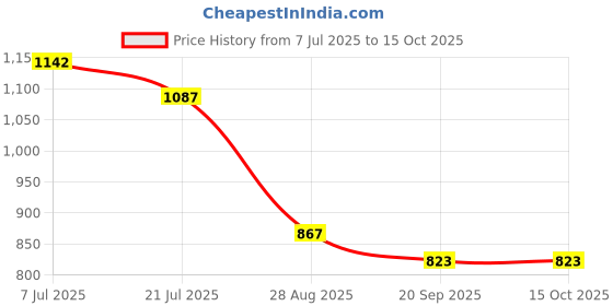 flipkart.com devansh 4589756181 Table Lamps Lamp Shade devansh Price History Graph from 7 Jul 2025 to 14 Oct 2025