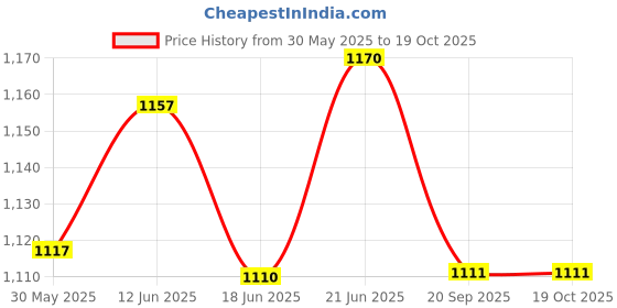 flipkart.com devansh 4589756184 Table Lamps Lamp Shade devansh Price History Graph from 30 May 2025 to 17 Oct 2025