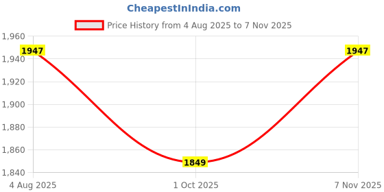 flipkart.com devansh Arc Floor Lamp devansh Price History Graph from 4 Aug 2025 to 7 Nov 2025