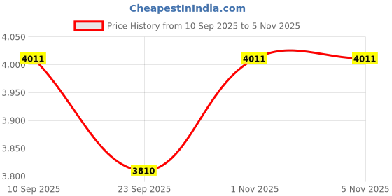 flipkart.com devansh Club Floor Lamp devansh Price History Graph from 10 Sep 2025 to 3 Nov 2025