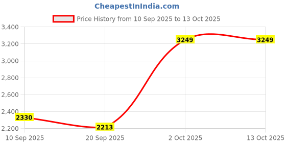 flipkart.com devansh Club Floor Lamp devansh Price History Graph from 10 Sep 2025 to 11 Oct 2025