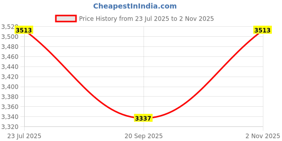 flipkart.com devansh Club Floor Lamp devansh Price History Graph from 23 Jul 2025 to 2 Nov 2025