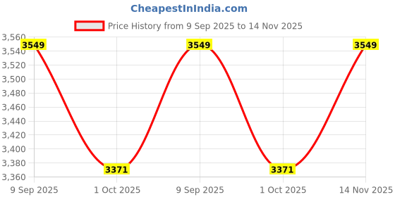 flipkart.com devansh Club Floor Lamp devansh Price History Graph from 9 Sep 2025 to 14 Nov 2025