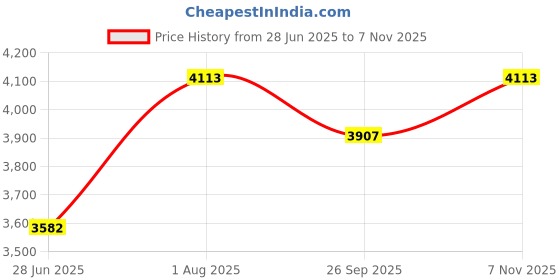 flipkart.com devansh Club Floor Lamp devansh Price History Graph from 28 Jun 2025 to 7 Nov 2025