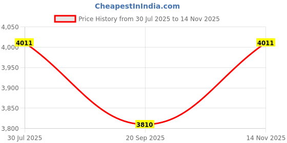 flipkart.com devansh Club Floor Lamp devansh Price History Graph from 30 Jul 2025 to 14 Nov 2025