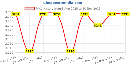 flipkart.com devansh Club Floor Lamp devansh Price History Graph from 8 Aug 2025 to 30 Nov 2025