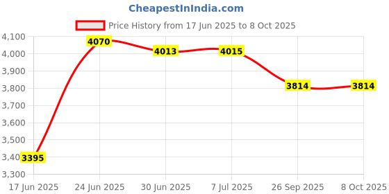 flipkart.com devansh Club Floor Lamp devansh Price History Graph from 17 Jun 2025 to 7 Oct 2025