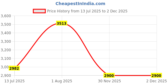 flipkart.com devansh Club Floor Lamp devansh Price History Graph from 13 Jul 2025 to 2 Dec 2025