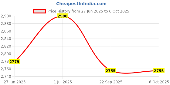 flipkart.com devansh Column Floor Lamp devansh Price History Graph from 27 Jun 2025 to 5 Oct 2025
