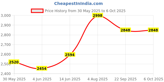 flipkart.com devansh Column Floor Lamp devansh Price History Graph from 30 May 2025 to 5 Oct 2025