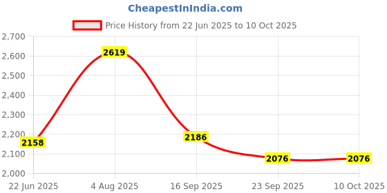 flipkart.com devansh Column Floor Lamp devansh Price History Graph from 22 Jun 2025 to 9 Oct 2025