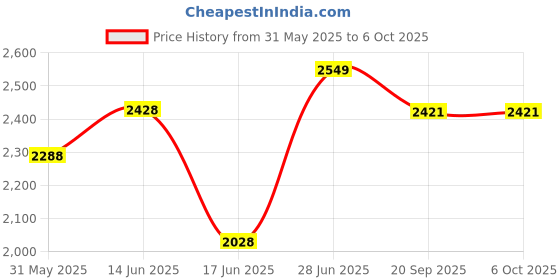 flipkart.com devansh Column Floor Lamp devansh Price History Graph from 31 May 2025 to 6 Oct 2025
