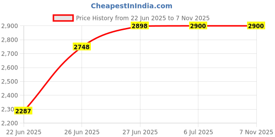 flipkart.com devansh Column Floor Lamp devansh Price History Graph from 22 Jun 2025 to 7 Nov 2025