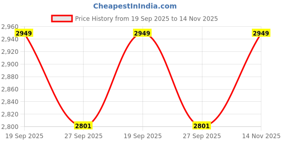 flipkart.com devansh Column Floor Lamp devansh Price History Graph from 19 Sep 2025 to 14 Nov 2025