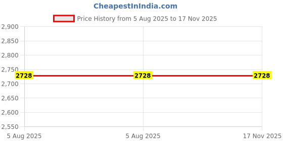 flipkart.com devansh Column Floor Lamp devansh Price History Graph from 5 Aug 2025 to 16 Nov 2025