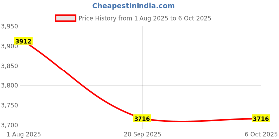 flipkart.com devansh Column Floor Lamp devansh Price History Graph from 1 Aug 2025 to 5 Oct 2025