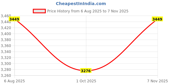 flipkart.com devansh Column Floor Lamp devansh Price History Graph from 6 Aug 2025 to 7 Nov 2025