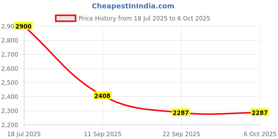 flipkart.com devansh Column Floor Lamp devansh Price History Graph from 18 Jul 2025 to 5 Oct 2025