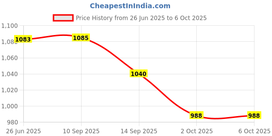 flipkart.com devansh DESK LAMP Study Lamp devansh Price History Graph from 26 Jun 2025 to 5 Oct 2025