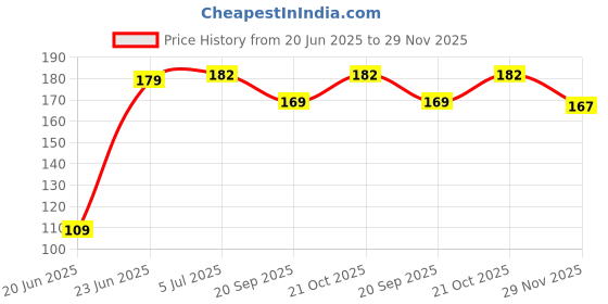flipkart.com devansh enterprises 2 Pic Set Of Portable Hand Air Pump For Balloons / Foil Balloons,Toys,Balloon(Red) Balloon Pump devansh enterprises Price History Graph from 20 Jun 2025 to 29 Nov 2025
