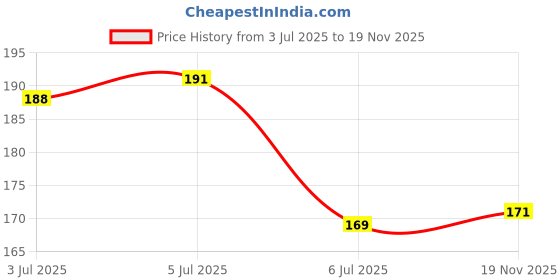 flipkart.com devansh enterprises Solid Balloon 100 Balloon devansh enterprises Price History Graph from 3 Jul 2025 to 19 Nov 2025