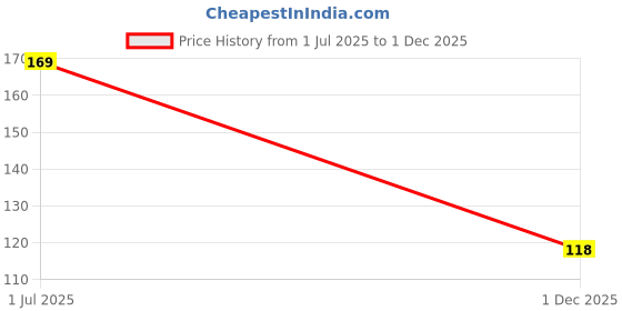 flipkart.com devansh enterprises Solid Combo of 35, 1 Piece Happy Birthday Banner Black , 30 Black and Golden Balloons, 2 Curtains, (Pack Of 35) Balloon devansh enterprises Price History Graph from 1 Jul 2025 to 1 Dec 2025