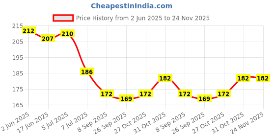 flipkart.com devansh enterprises Solid Golden Happy Birthday Foil Letter Balloons With 30 Red & White Large Balloons Balloon devansh enterprises Price History Graph from 2 Jun 2025 to 24 Nov 2025